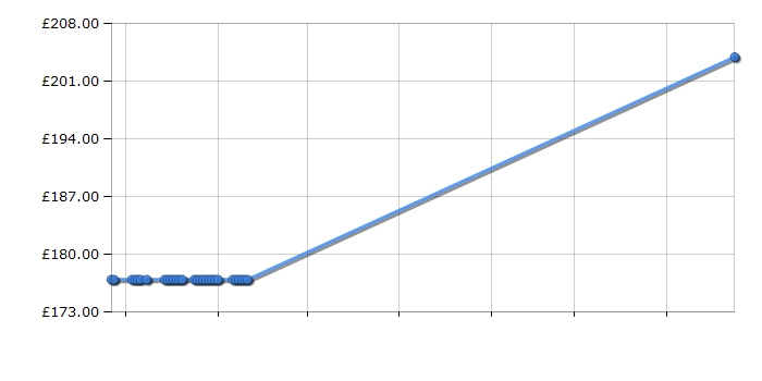 Cheapest price history chart for the Indesit I5GGW