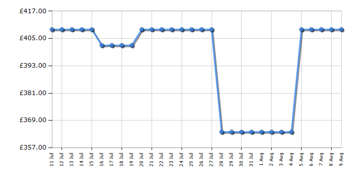 Cheapest price history chart for the Indesit I6G3PMWUK
