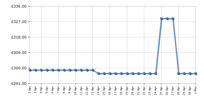 Cheapest price history chart for the Indesit IB21B77NE