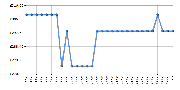 Cheapest price history chart for the Indesit IB55532BUK