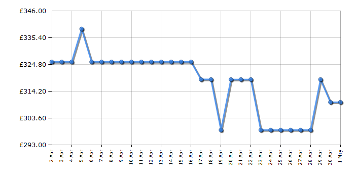 Cheapest price history chart for the Indesit IB55532SUK