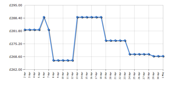 Cheapest price history chart for the Indesit IB55532WUK