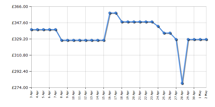 Cheapest price history chart for the Indesit IB55732BUK