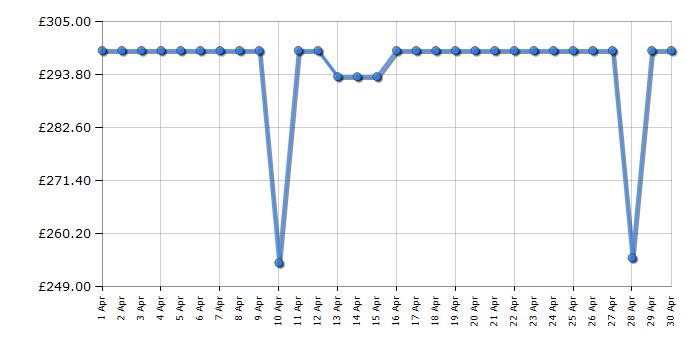 Cheapest price history chart for the Indesit IB55732SUK
