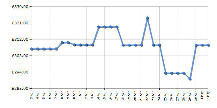 Cheapest price history chart for the Indesit IB55732WUK