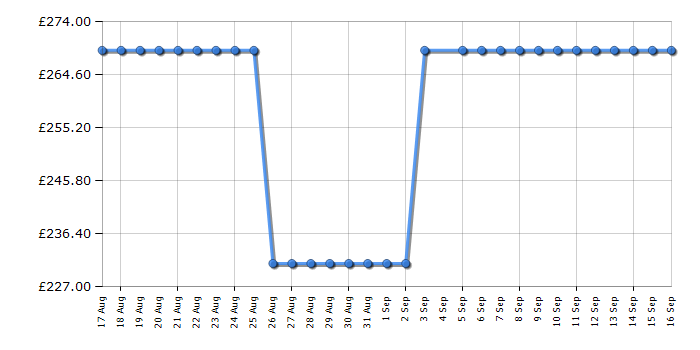 Cheapest price history chart for the Indesit IB65B60NE