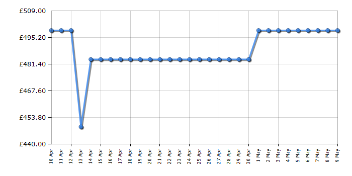 Cheapest price history chart for the Indesit IBC185050F2