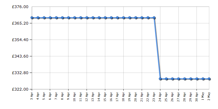 Cheapest price history chart for the Indesit IBD5517B