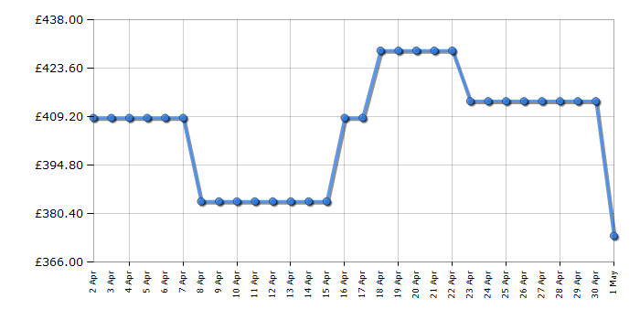Cheapest price history chart for the Indesit IBNF55182WUK