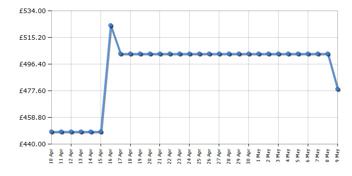 Cheapest price history chart for the Indesit IBTNF60182BAQUAUK