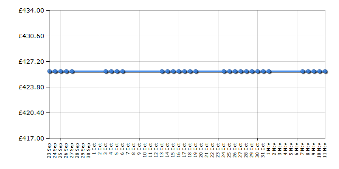 Cheapest price history chart for the Indesit ID50C1K