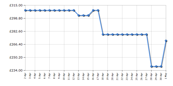 Cheapest price history chart for the Indesit ID5E92KMW