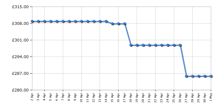 Cheapest price history chart for the Indesit ID5E92KMWUK