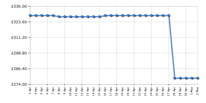 Cheapest price history chart for the Indesit ID5G00KMW