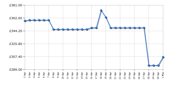 Cheapest price history chart for the Indesit ID5G00KMWL