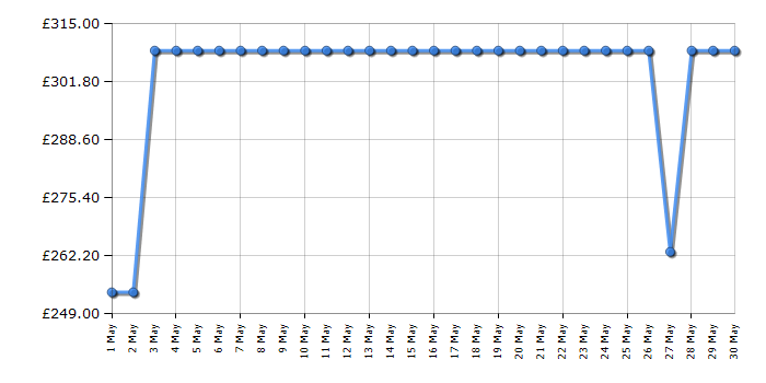 Cheapest price history chart for the Indesit ID5V92KMW