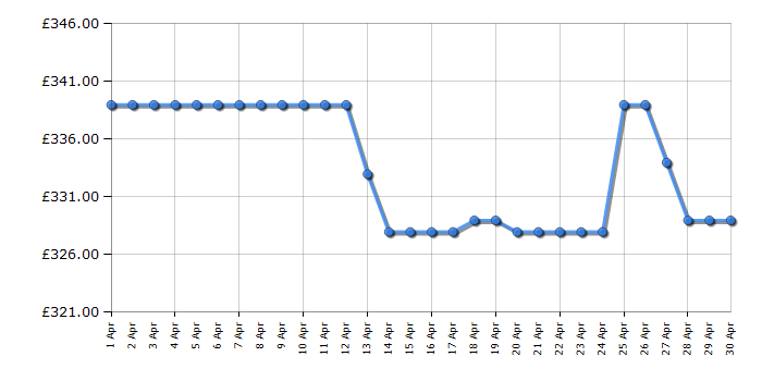 Cheapest price history chart for the Indesit ID5V92KMWUK