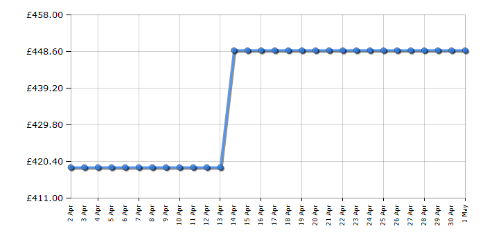 Cheapest price history chart for the Indesit ID67G0MCWUK