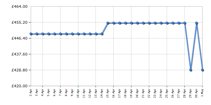 Cheapest price history chart for the Indesit ID67G0MCXUK