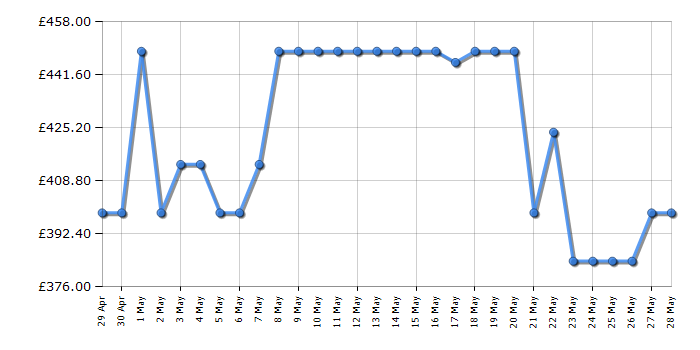 Cheapest price history chart for the Indesit ID67V9HCX