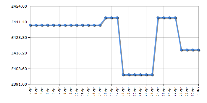 Cheapest price history chart for the Indesit ID67V9HCXUK