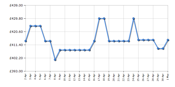 Cheapest price history chart for the Indesit ID67V9KMB