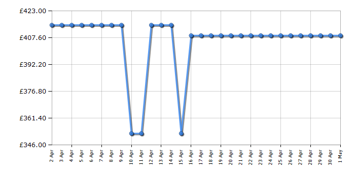 Cheapest price history chart for the Indesit ID67V9KMBUK