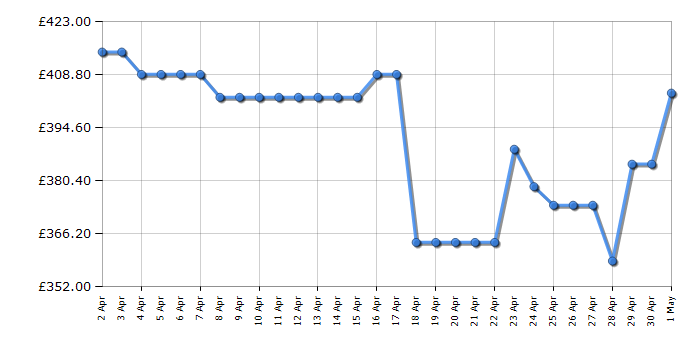 Cheapest price history chart for the Indesit ID67V9KMW