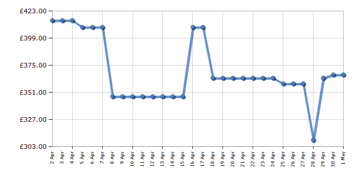 Cheapest price history chart for the Indesit ID67V9KMWUK