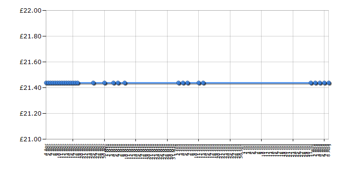 Cheapest price history chart for the Indesit IDC75S