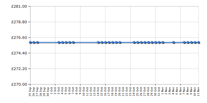 Cheapest price history chart for the Indesit IDCA8350