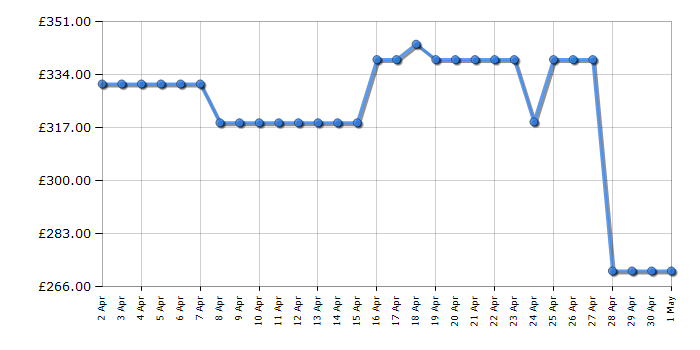 Cheapest price history chart for the Indesit IDD6340BL