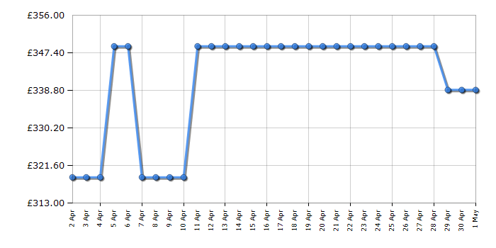 Cheapest price history chart for the Indesit IDD6340IX