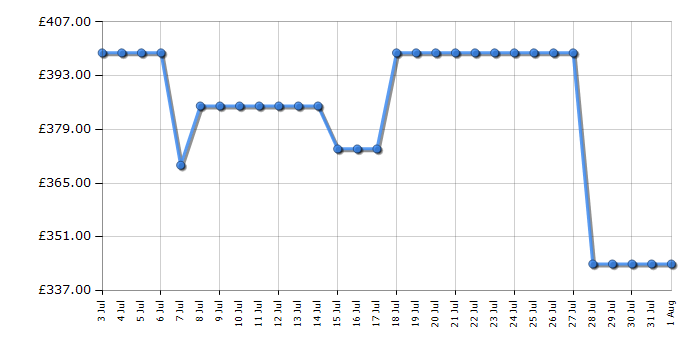 Cheapest price history chart for the Indesit IDE6VMW