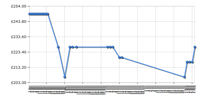 Cheapest price history chart for the Indesit IDF125