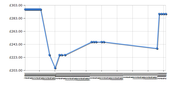 Cheapest price history chart for the Indesit IDF125K