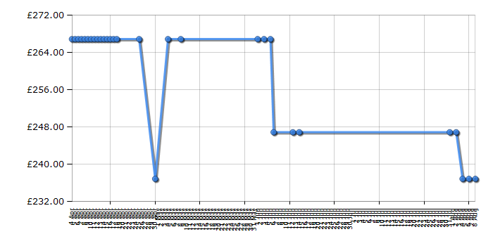 Cheapest price history chart for the Indesit IDF125S