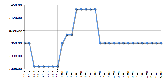 Cheapest price history chart for the Indesit IDG6GB