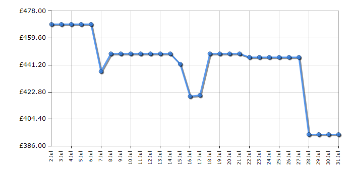 Cheapest price history chart for the Indesit IDG6GS