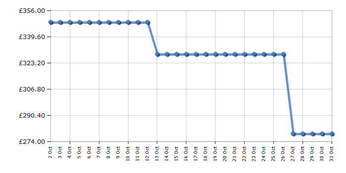 Cheapest price history chart for the Indesit IDMA75624MYTIMEUK