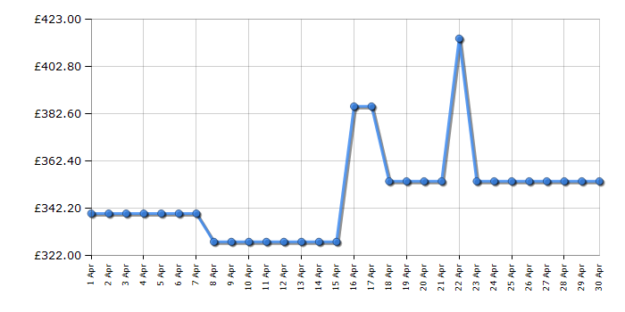 Cheapest price history chart for the Indesit IDU6340BL