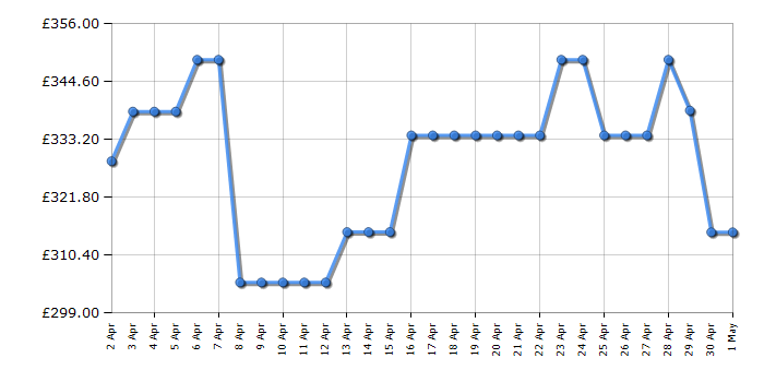 Cheapest price history chart for the Indesit IDU6340IX