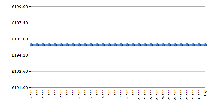 Cheapest price history chart for the Indesit IDVL75BR