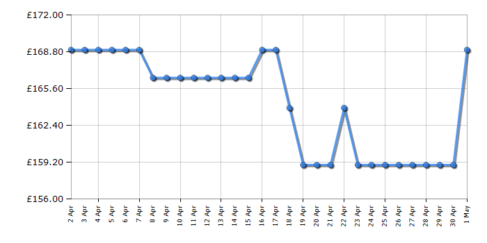 Cheapest price history chart for the Indesit IFW6230IXUK