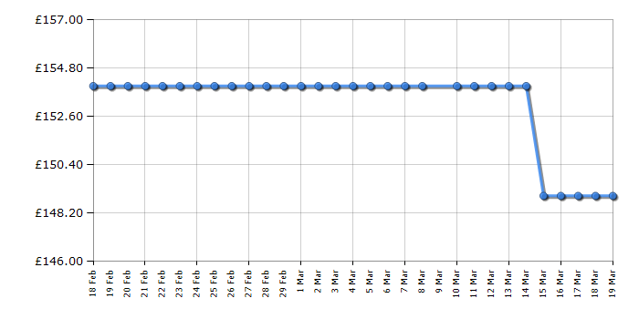 Cheapest price history chart for the Indesit IFW6230WH