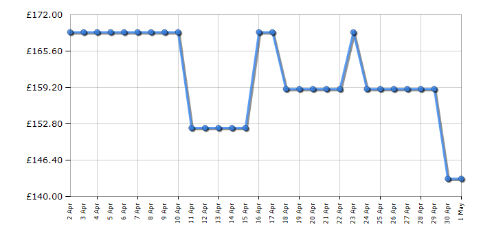 Cheapest price history chart for the Indesit IFW6330BL