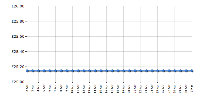 Cheapest price history chart for the Indesit IFW6330BLUK