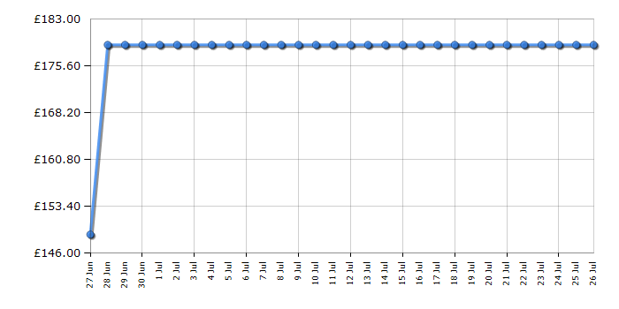 Cheapest price history chart for the Indesit IFW6330WH