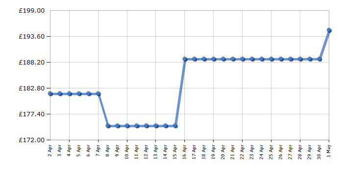 Cheapest price history chart for the Indesit IFW6340BLUK