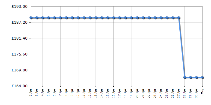 Cheapest price history chart for the Indesit IFW6340IX